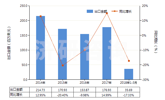 2014-2018年3月中國苯胺衍生物及其鹽(HS29214200)出口總額及增速統(tǒng)計(jì) 2014-2018年3月中國苯胺衍生物及其鹽(HS29214200)出口總額及增速統(tǒng)計(jì)